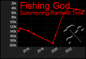 Total Graph of Fishing God