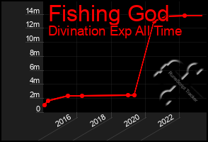 Total Graph of Fishing God