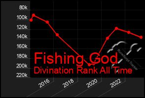 Total Graph of Fishing God