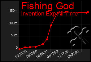 Total Graph of Fishing God