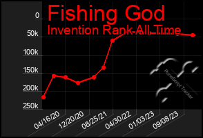 Total Graph of Fishing God