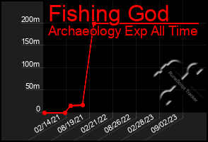 Total Graph of Fishing God