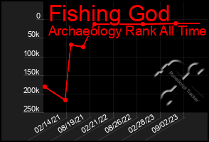 Total Graph of Fishing God