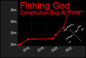 Total Graph of Fishing God