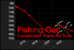 Total Graph of Fishing God