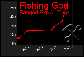 Total Graph of Fishing God