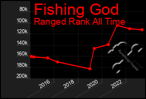 Total Graph of Fishing God