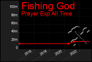 Total Graph of Fishing God