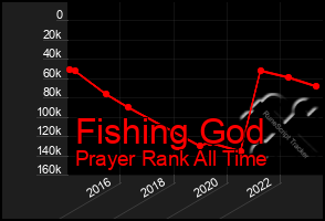 Total Graph of Fishing God