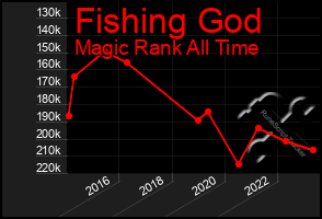 Total Graph of Fishing God