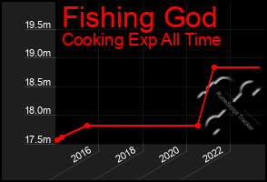 Total Graph of Fishing God