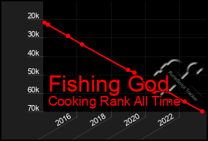 Total Graph of Fishing God