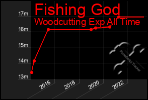 Total Graph of Fishing God