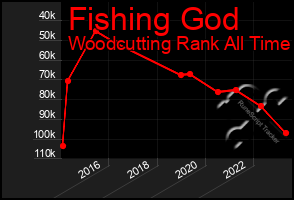 Total Graph of Fishing God