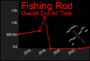 Total Graph of Fishing Rod