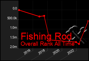 Total Graph of Fishing Rod