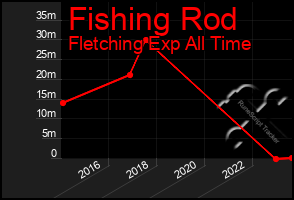 Total Graph of Fishing Rod