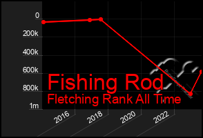 Total Graph of Fishing Rod