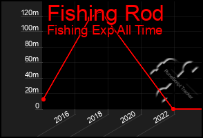 Total Graph of Fishing Rod