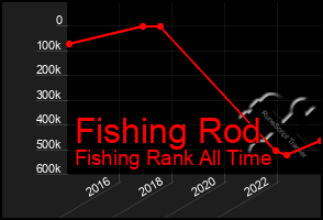 Total Graph of Fishing Rod