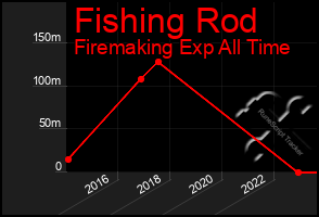 Total Graph of Fishing Rod