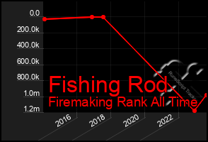 Total Graph of Fishing Rod