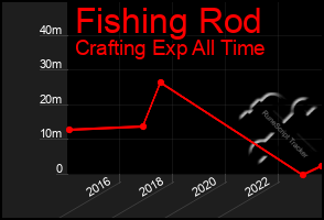 Total Graph of Fishing Rod