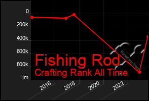 Total Graph of Fishing Rod