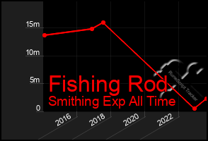 Total Graph of Fishing Rod