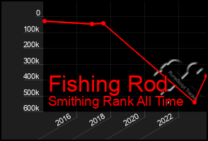 Total Graph of Fishing Rod