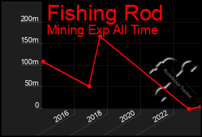 Total Graph of Fishing Rod