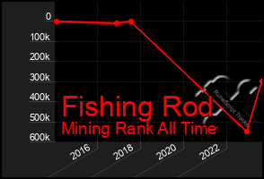 Total Graph of Fishing Rod