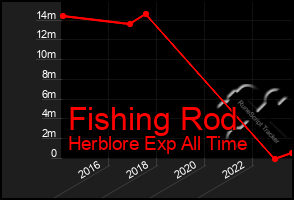 Total Graph of Fishing Rod