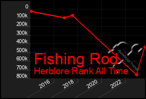 Total Graph of Fishing Rod