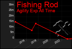 Total Graph of Fishing Rod