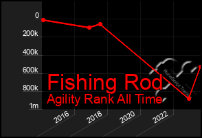 Total Graph of Fishing Rod