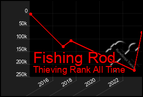 Total Graph of Fishing Rod