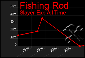 Total Graph of Fishing Rod