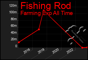 Total Graph of Fishing Rod