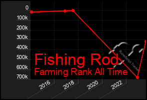 Total Graph of Fishing Rod