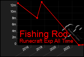 Total Graph of Fishing Rod