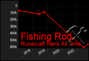 Total Graph of Fishing Rod