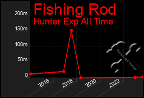 Total Graph of Fishing Rod