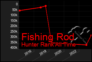 Total Graph of Fishing Rod