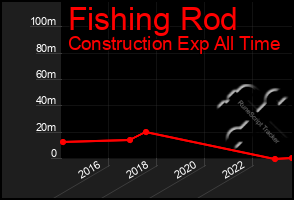 Total Graph of Fishing Rod