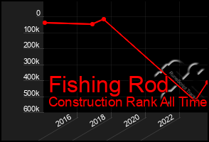 Total Graph of Fishing Rod