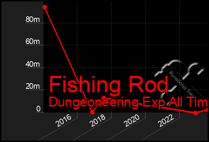 Total Graph of Fishing Rod