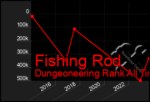 Total Graph of Fishing Rod