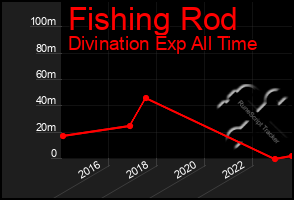 Total Graph of Fishing Rod