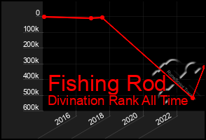 Total Graph of Fishing Rod